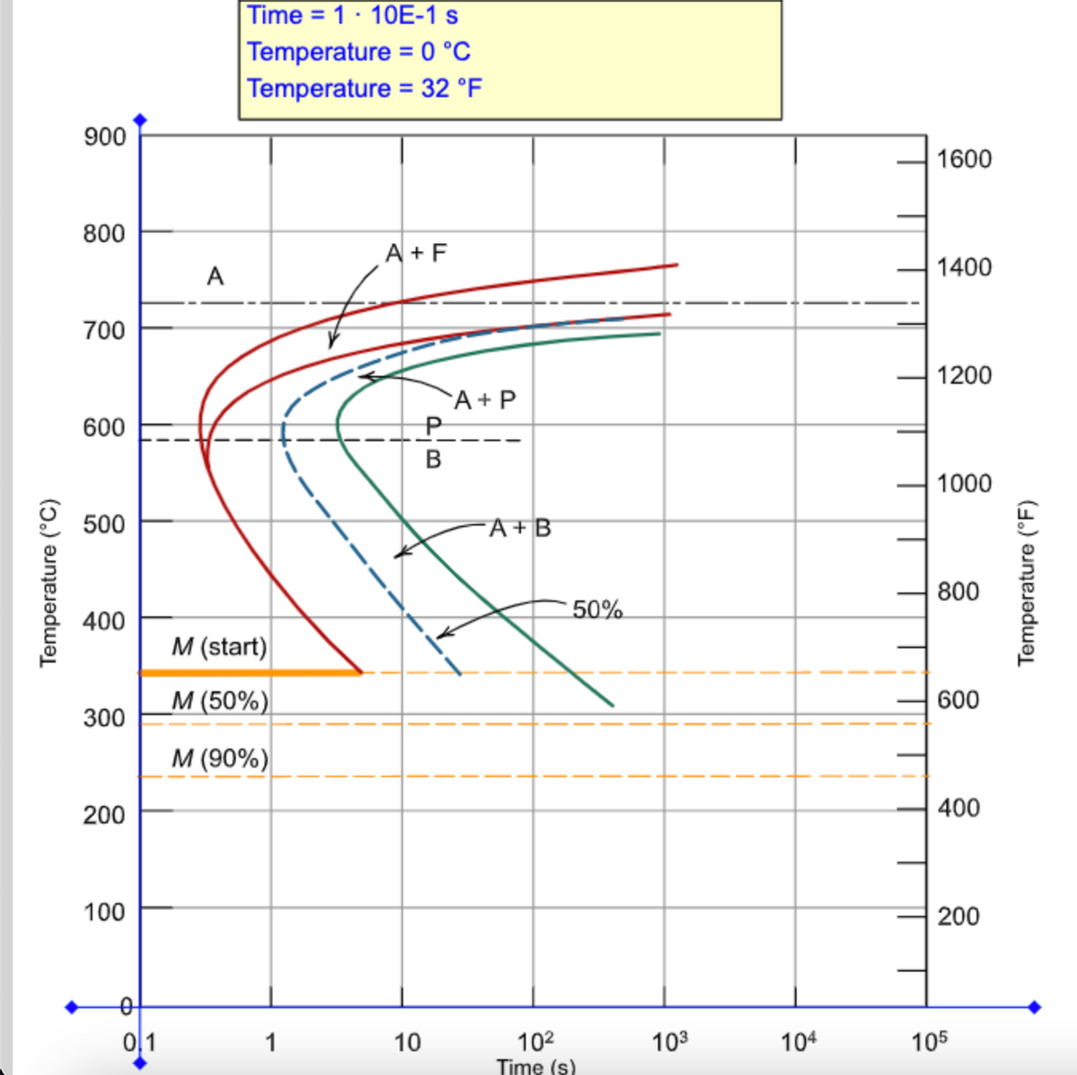 Time = 1 · 10E-1 s
Temperature = 0 °C
Temperature = 32 °F
%3D
900
1600
800
A + F
A
1400
700
1200
`A + P
600
1000
500
FA+ B
800
50%
400
M (start)
M (50%)
600
300
M (90%)
200
400
100
200
01
102
Time (s)
1
10
103
104
105
Temperature (°C)
T
Temperature (°F)
