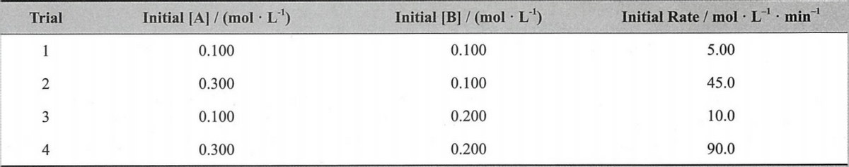 Trial
Initial [A] / (mol L')
Initial [B] / (mol · L')
Initial Rate / mol L min
1
0.100
0.100
5.00
0.300
0.100
45.0
0.100
0.200
10.0
4
0.300
0.200
90.0
