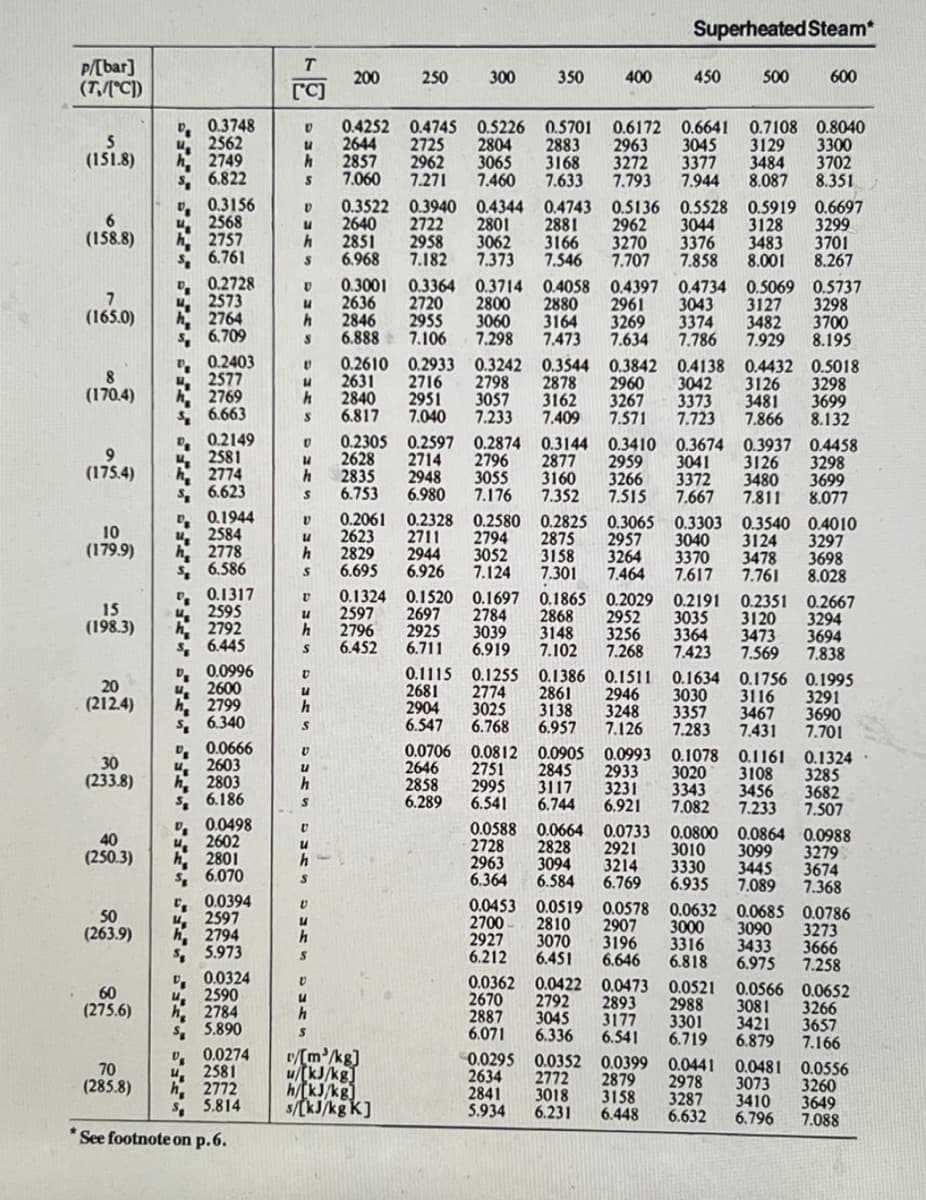 P/[bar]
(T,/[°C])
(151.8)
6
(158.8)
7
(165.0)
8
(170.4)
9
(175.4)
10
(179.9)
15
(198.3)
20
(212.4)
30
(233.8)
40
(250.3)
50
(263.9)
60
(275.6)
70
(285.8)
h
S
0.3748
2562
2749
6.822
0.3156
2568
h2757
S 6.761
0.2728
2573
h2764
$6.709
0.2403
2577
2769
$6.663
D. 0.2149
4₂
2581
2774
S6.623
0.1944
2584
h 2778
S6.586
D 0.1317
42595
h 2792
S 6.445
D 0.0996
2600
h2799
S 6.340
D 0.0666
2603
h2803
S 6.186
D 0.0498
42602
h, 2801
6.070
0.0394
42597
h, 2794
$5.973
0.0324
42590
h₂ 2784
$ 5.890
%
0.0274
2581
h, 2772
S
*See footnote on p.6.
5.814
T
[°C]
V
u
h
S
D
u
h
S
u
h
S
V
U
h
S
V 0.3001
2636
2846
6.888
D
U
h
S
V
u
h
S
U
u
h
V
u
h
S
V
u
h
S
V
h
S
U
u
h
S
200
V
u
h
S
0.4252 0.4745 0.5226 0.5701
2804 2883
2644
2725
2857
2962
7.060
7.271
250 300 350
2835
6.753
0.3364
2720
2955
7.106
0.2061
2623
2829
6.695
3065 3168
7.460
7.633
0.3522 0.3940
0.4344
0.4743 0.5136 0.5528 0.5919
2881 2962 3044 3128
2640
2722
2801
2851
2958
3062
3166
3270
3376 3483
6.968
7.182 7.373 7.546
7.707
7.858 8.001
0.2610 0.2933 0.3242 0.3544
2631 2716 2798
2840
2951
7.040
6.817
r/[m³/kg]
u/(kJ/kg]
h/kJ/kg]
s/[kJ/kg k]
0.2305 0.2597 0.2874
2628
0.3714
2800
3060
7.298
0.0706
2646
2858
6.289
0.4058
2880
2961
3164 3269
7.473
7.634
3057 3162
7.233
400
2878 2960
3267
3160
7.352
0.6172
0.6641
3045 3129
0.7108 0.8040
2963
3300
3272 3377 3484 3702
7.793 7.944 8.087 8.351
0.4397 0.4734
3043
3374
7.786
7.409 7.571
0.0812 0.0905
2751
2845
2995
3117
6.541 6.744
Superheated Steam*
0.3842 0.4138
0.2328 0.2580
0.3065 0.3303 0.3540 0.4010
0.2825
2794 2875 2957
3040
3124 3297
3264 3370
3478 3698
8.028
2711
2944 3052 3158
6.926 7.124 7.301 7.464
0.1324 0.1520 0.1697 0.1865 0.2029 0.2191 0.2351 0.2667
2597 2697 2784 2868 2952 3035 3120 3294
3039 3148 3256 3364 3473 3694
6.919 7.102 7.268 7.423 7.569 7.838
2796
S 6.452
2925
6.711
450
0.3144 0.3410
2714 2796 2877 2959 3041
2948
3055
6.980 7.176
0.1115
0.1255 0.1386
2681
2774
2861
2904
3025
3138
6.547 6.768 6.957 7.126
500
2933
3231
6.921
0.3674 0.3937
3126
3266 3372 3480
7.515
7.667
7.811
3042 3126
3373
3481
7.723 7.866
0.0588
0.0664
2728
2828
2921
2963
3094
3214
6.364 6.584 6.769
0.4432
0.5069
0.5737
3127
3298
3482 3700
7.929
8.195
7.617 7.761
0.0993 0.1078 0.1161
3020 3108
3456
7.233
3343
7.082
600
0.1511 0.1634 0.1756 0.1995
2946 3030
3116
3291
3248
3357
3467
3690
7.283 7.431 7.701
0.6697
3299
3701
8.267
0.0733 0.0800 0.0864
0.5018
3298
3699
8.132
0.4458
3298
3699
8.077
0.0295 0.0352 0.0399 0.0441 0.0481
2634 2772 2879
2978
3073
2841 3018
3158
3287
3410
5.934
6.231
6.448 6.632
6.796
0.0988
3279
3010 3099
3330 3445 3674
0.0453 0.0519 0.0578
6.935 7.089 7.368
0.0632 0.0685 0.0786
3000 3090 3273
3316 3433 3666
2700
2810
2907
2927
3070
3196
6.212 6.451
6.646 6.818 6.975 7.258
0.1324
3285
3682
7.507
0.0362 0.0422 0.0473
2670 2792 2893
2887 3045 3177
0.0521 0.0566 0.0652
2988 3081
3266
3421
3657
3301
6.071 6.336 6.541 6.719 6.879 7.166
0.0556
3260
3649
7.088