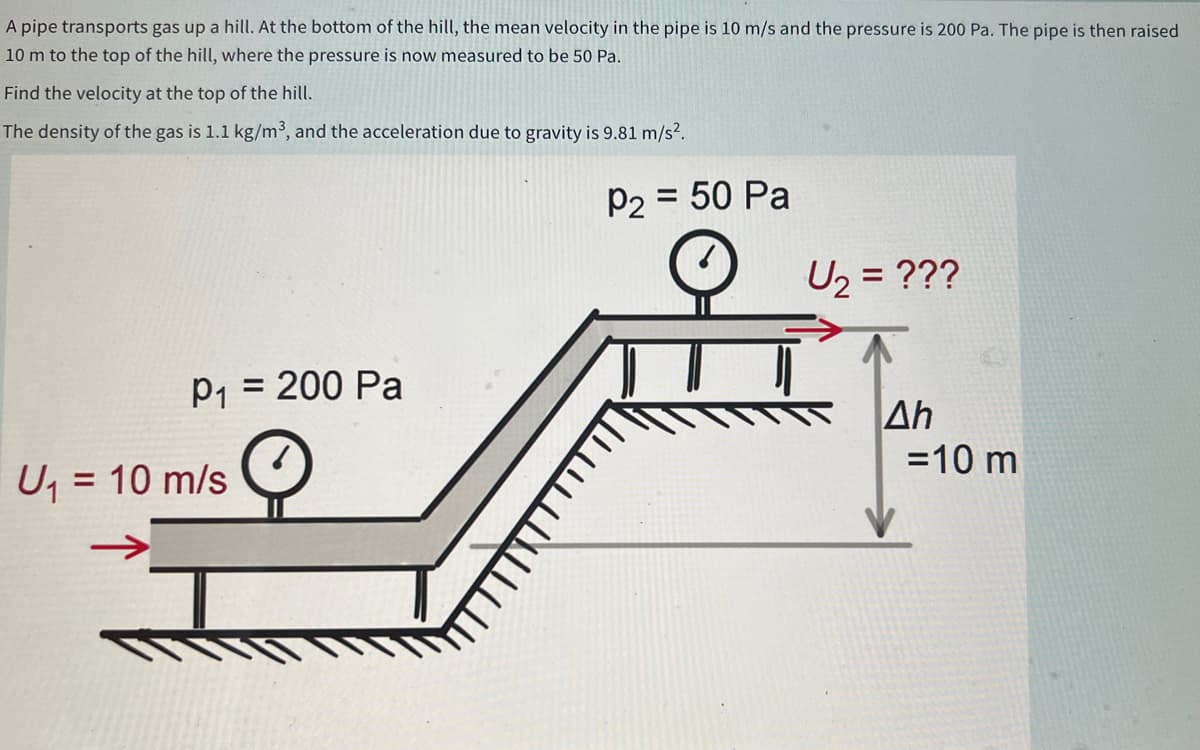 A pipe transports gas up a hill. At the bottom of the hill, the mean velocity in the pipe is 10 m/s and the pressure is 200 Pa. The pipe is then raised
10 m to the top of the hill, where the pressure is now measured to be 50 Pa.
Find the velocity at the top of the hill.
The density of the gas is 1.1 kg/m³, and the acceleration due to gravity is 9.81 m/s?.
P2 = 50 Pa
U2 = ???
P1 = 200 Pa
Ah
=10 m
U, = 10 m/s
