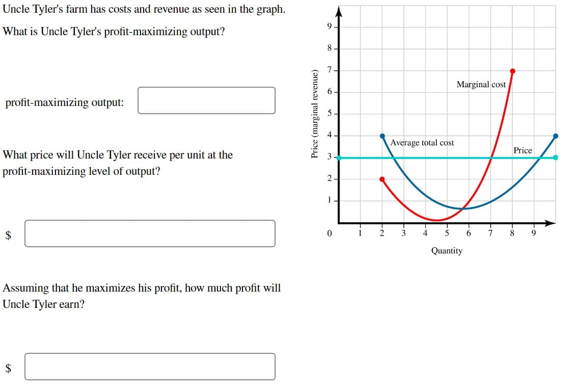 Uncle Tyler's farm has costs and revenue as seen in the graph.
What is Uncle Tyler's profit-maximizing output?
profit-maximizing output:
What price will Uncle Tyler receive per unit at the
profit-maximizing level of output?
$
Assuming that he maximizes his profit, how much profit will
Uncle Tyler earn?
$
Price (marginal revenue)
9
8
7
5
2.
0
1
Average total cost
3 4
5
Marginal cost
Quantity
6
Price
7 8 9