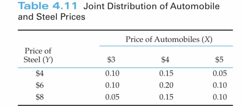 Table 4.11 Joint Distribution of Automobile
and Steel Prices
Price of Automobiles (X)
Price of
Steel (Y)
$3
$4
$5
$4
0.10
0.15
0.05
$6
0.10
0.20
0.10
$8
0.05
0.15
0.10
