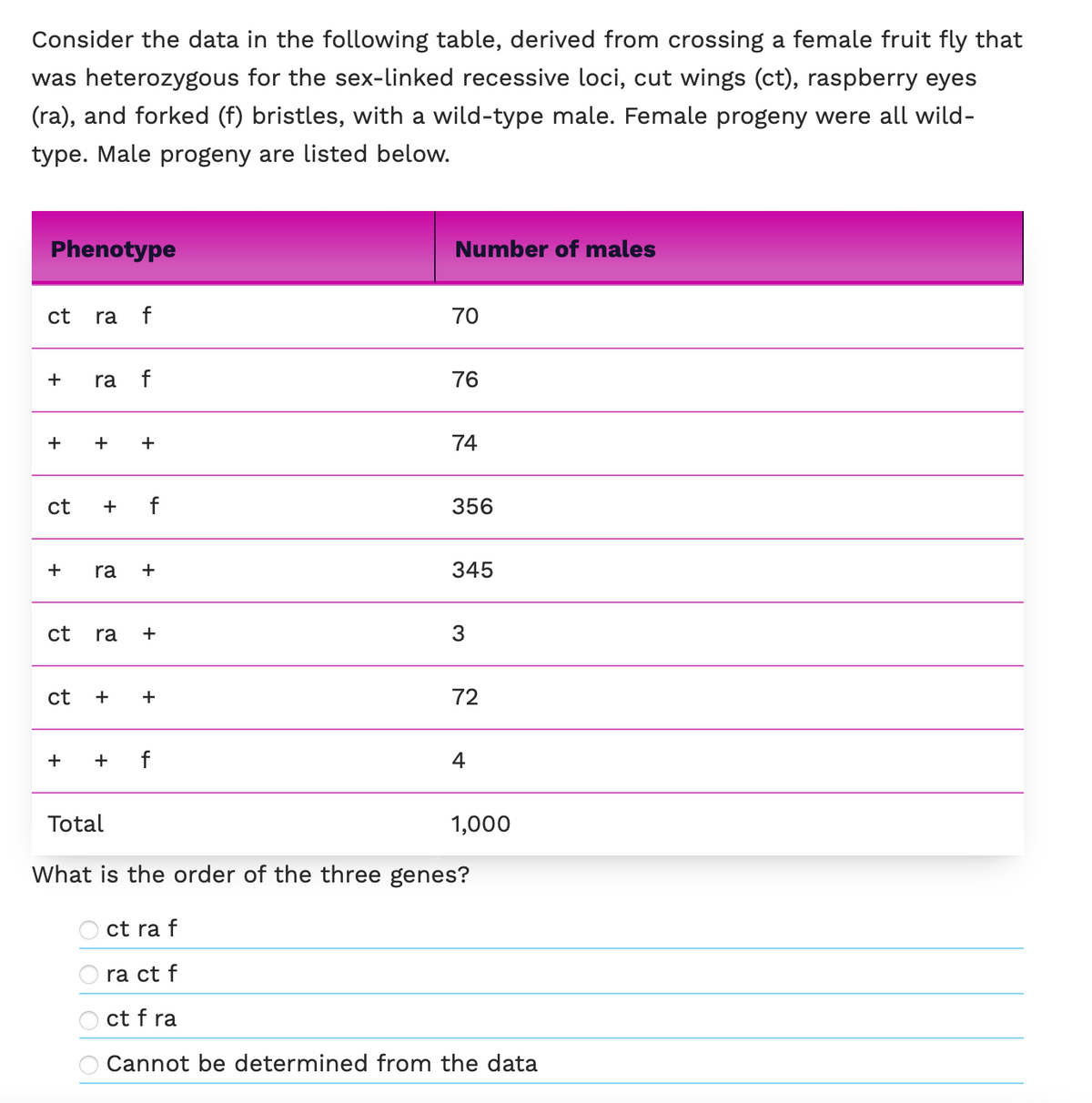 Consider the data in the following table, derived from crossing a female fruit fly that
was heterozygous for the sex-linked recessive loci, cut wings (ct), raspberry eyes
(ra), and forked (f) bristles, with a wild-type male. Female progeny were all wild-
type. Male progeny are listed below.
Phenotype
ct
+
+
+
ra f
ra f
ct + f
+ +
+
ra
ct ra
+
ct + +
+
+
Number of males
70
76
74
356
345
3
72
4
Total
What is the order of the three genes?
ct ra f
ra ct f
ct f ra
Cannot be determined from the data
1,000