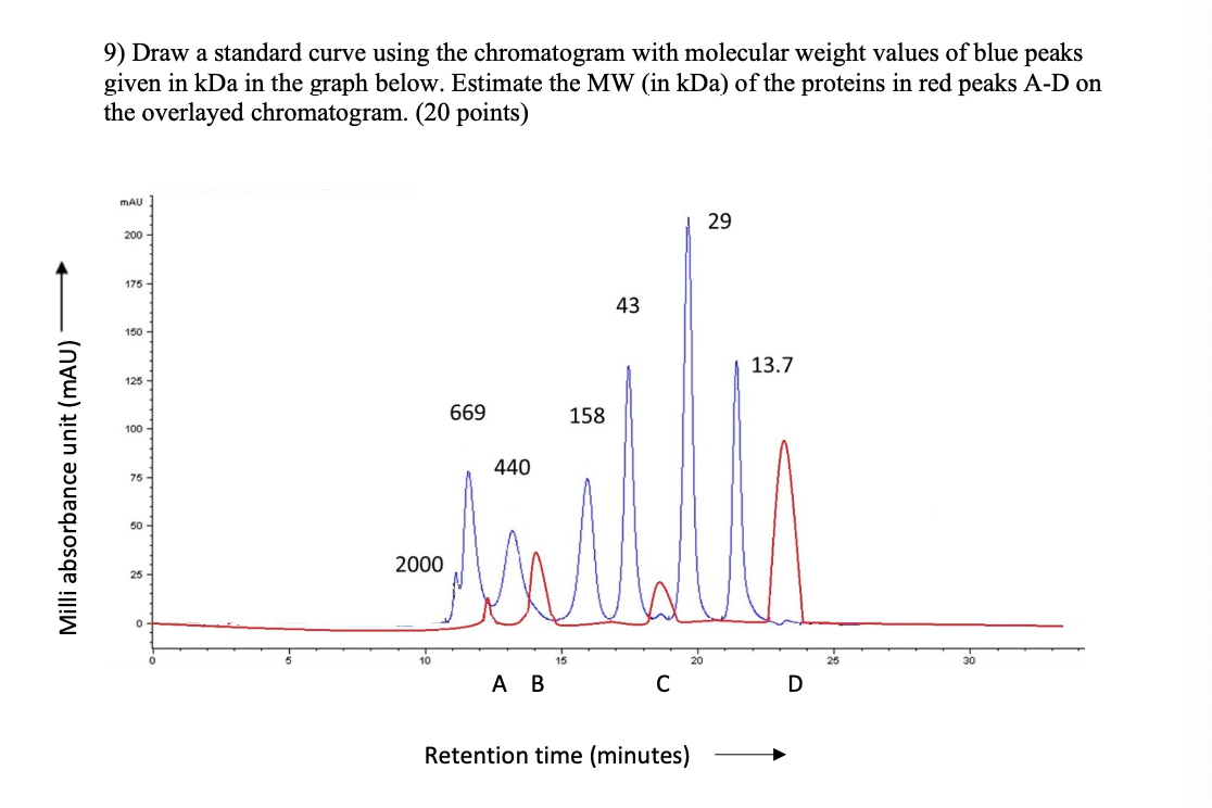 Milli absorbance unit (mAU)
9) Draw a standard curve using the chromatogram with molecular weight values of blue peaks
given in kDa in the graph below. Estimate the MW (in kDa) of the proteins in red peaks A-D on
the overlayed chromatogram. (20 points)
MAU
200-
175-
150-
125-
100-
75
50-
25
0
2000
669
43
33
29
440
158
13.7
10
A B
15
C
Retention time (minutes)
20
D
25
30