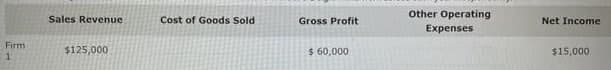 Other Operating
Expenses
Sales Revenue
Cost of Goods Sold
Gross Profit
Net Income
Firm
$125,000
$ 60,000
$15,000
