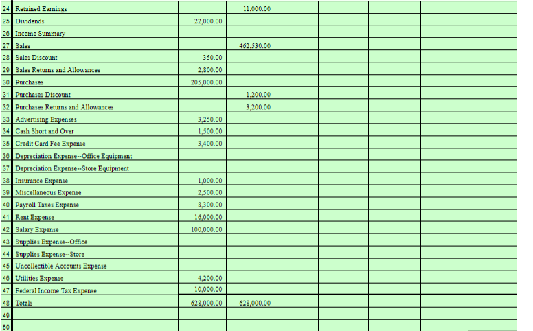 24 Retained Earnings
11,000.00
25| Dividends
22,000.00
26 Income Summary
27 Sales
462,530.00
28| Sales Discount
350.00
29| Sales Returns and Allowances
2,800.00
30 Purchases
205,000.00
31 Purchases Discount
32 Purchases Returns and Allowances
33 Advertising Expenses
34 Cash Short and Over
1,200.00
3,200.00
3,250.00
1,500.00
35 Credit Card Fee Expense
3,400.00
36 Depreciation Expense--Office Equipment
37 Depreciation Expenie--Store Equipment
38 Insurance Exxpense
30 Miscellaneous Expense
40 Payroll Taxes Expense
41 Rent Expense
42 Salary Expenie
43 Supplies Expense--Office
44 Supplies Expense--Store
45 Uncollectible Accounts Expense
46 Utilities Expense
1,000.00
2,500.00
8,300.00
16,000.00
100,000.00
4,200.00
47 Federal Income Tax Expense
10,000.00
48 Totals
628,000.00
628,000.00
49
50
