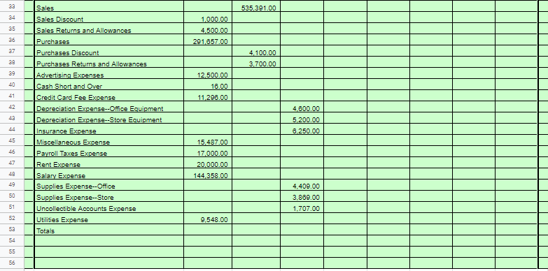 33
Sales
535,391.00
34
Sales Discount
Sales Returns and Allowances
Purchases
Purchases Discount
Purchases Returns and Allowances
Advertising Expenses
Cash Short and Over
Credit Card Fee Expense
Deoreciation Expense--Office Equipment
Deoreciation Expense--Store Equipment
1,000.00
35
4,500.00
26
291,657.00
27
4,100.00
29
3.700.00
39
12,500.00
40
16.00
41
11,296.00
42
4.600.00
43
5.200.00
44
Insurance Expense
Miscellaneous Exoense
6.250.00
45
15.487.00
Payroll Taxes Expense
Rent Expense
Salary Expense
Supplies Expense--Office
Supplies Expense--Store
Uncollectible Accounts Expense
Utilities Expense
Totals
46
17.000.00
47
20.000.00
49
144.358.00
49
4.409.00
50
3,869.00
51
1,707.00
52
9,548.00
53
54
55
56
