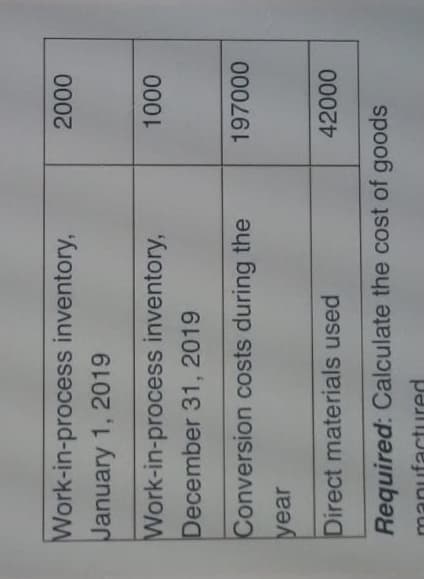 Work-in-process inventory,
January 1, 2019
0000
Work-in-process inventory,
000 n
December 31, 2019
Conversion costs during the
year
Direct materials used
Required: Calculate the cost of goods
manufactured
