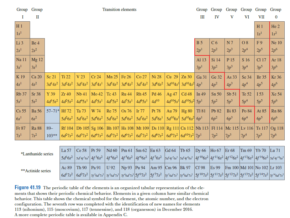 Group Group
Transition elements
Group Group Group Group Group Group
I II
IV V VI
III
VII
H1
H1
He 2
1s'
1s'
1s2
Li 3
Be 4
B 5
C6
N7
08
F9
Ne 10
2s!
2s2
2p
2p?
2p
2pt
2p3
2p6
Na 11 Mg 12
Al 13 Si 14
P 15
S 16
CI 17
Ar 18
3s'
3s2
| 3p!
3p2
3p3
3p*
3p5
3p6
K 19
Ca 20 Sc 21
Ti 22
V 23
Cr 24
Mn 25 Fe 26 Co 27 Ni 28 Cu 29 Zn 30 Ga 31 Ge 32 As 33 Se 34 Br 35 Kr 36
4s'
452
3d'4s2 3d-452 3d²4s? 3d#4s! 3f45² 3d°4s² 3d4s? 3d®4s2 3d104s 3dl04s 4p!
4p?
4p3
4p*
4p
4p6
Sn 50 Sb 51
Te 52 153
Nb 41 Mo 42 Tc 43 Ru 44 Rh 45 Pd 46 Ag 47 Cd 48 In 49
| 4d105s 4d105s 5p'
Rb 37 Sr 38
Y 39
Zr 40
Xe 54
5s'
5.s2
4d'5s2 4d5s2 4d*5s' 4d$5s! 4f5s2 4d'5s' 4d 5s' 4d10
5p?
5p
5p*
5p3
5p
Cs 55
Ba 56 57-71* Hf 72 Ta 73 W 74
Re 75 Os 76 Ir 77
Pt 78
Au 79 Hg 80 TI 81
Pb 82 Bi 83
Po 84 At 85RN 86
6s'
5d-6s? 5d6s² 5đ*6s² | 5d6s? 5d°6s² 5d 6s? 5d 6s' 5dl°6s' 5d!®6s 6p!
6p2
бр
6p*
6p3
6p°
Fr 87
Ra 88
89-
Rf 104 Db 105 Sg 106 Bh 107 Hs 108 Mt 109 Ds 110 Rg 111 Cn 112NH 113 FI 114 Mc 115 Lv 116 Ts 117 Og 118
7s2
103** 6d7s 6d®7s² 6d*7s² 6f7s² 6d°7s? 6d'7s? 6d®7s? 6d7s2 6dl07s² |7p!
7p? 7p 7p* 7p
7p6
7s'
La 57 Ce 58 Pr 59 Nd 60 Pm 61 Sm 62 Eu 63 Gd 64 Tb 65 Dy 66 Ho 67 Er 68
Tm 69 Yb 70 Lu 71
*Lanthanide series
5d'6s2 sd 4s'6 4f³6s² 4f*6s² 4f>6s² 4f°6s² \4f°6s² sd4s'as² Sd'4s*&s* 4f 106s² 4f116s² |4f 126s² |4f136s² |4f 146s² \5a'4s!4
Ac 89 Th 90 Pa 91
U 92
Np 93 Pu 94
Am 95 Cm 96 Bk 97 Cf 98
Es 99
Fm 100 Md 101 No 102 Lr 103
** Actinide series
6d'7s? 6d27s2 ss°6d'73 5°6d7s 5r*6«'7& 5f67s² 5f7s² 5'Gd'ns? sr*sd'ns 5f 107s² 5f117s² 5f 127s² |5f137s² 5f147s² sp%6a*s
Figure 41.19 The periodic table of the elements is an organized tabular representation of the ele-
ments that shows their periodic chemical behavior. Elements in a given column have similar chemical
behavior. This table shows the chemical symbol for the element, the atomic number, and the electron
configuration. The seventh row was completed with the identification of new names for elements
113 (nihonium), 115 (moscovium), 117 (tennessine), and 118 (organesson) in December 2016.
A more complete periodic table is available in Appendix C.
