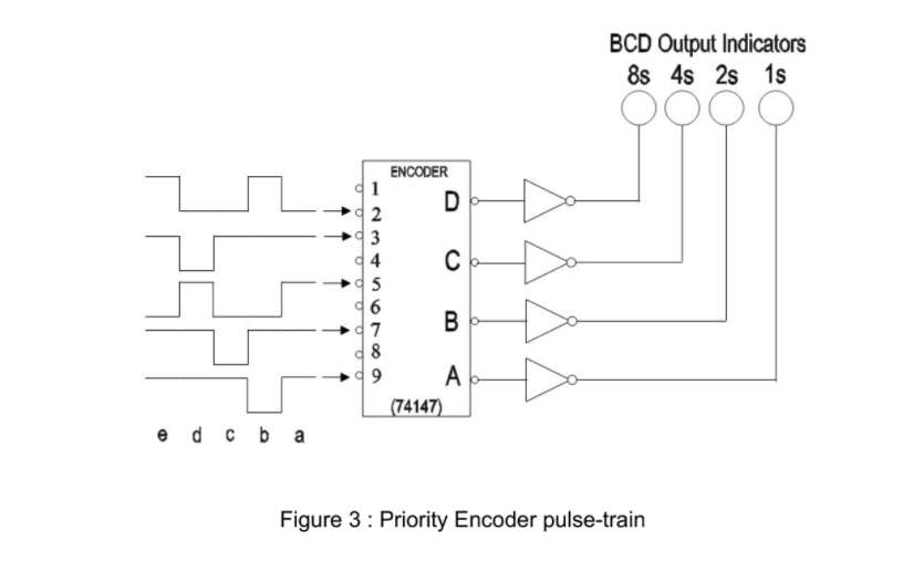 BCD Output Indicators
8s 4s 2s 1s
ENCODER
2
3
4
5
6
7
B
A
(74147)
e d cb a
Figure 3: Priority Encoder pulse-train
