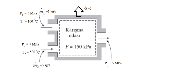 Q=?
P1
- 5 MPa m1 =1 kg/s
T = 100 °C
Karışma
odası
P, = 5 MPa
P = 150 kPa
T2= 500°C
m2 =5 kg/s
P3-
= 5 MPa
