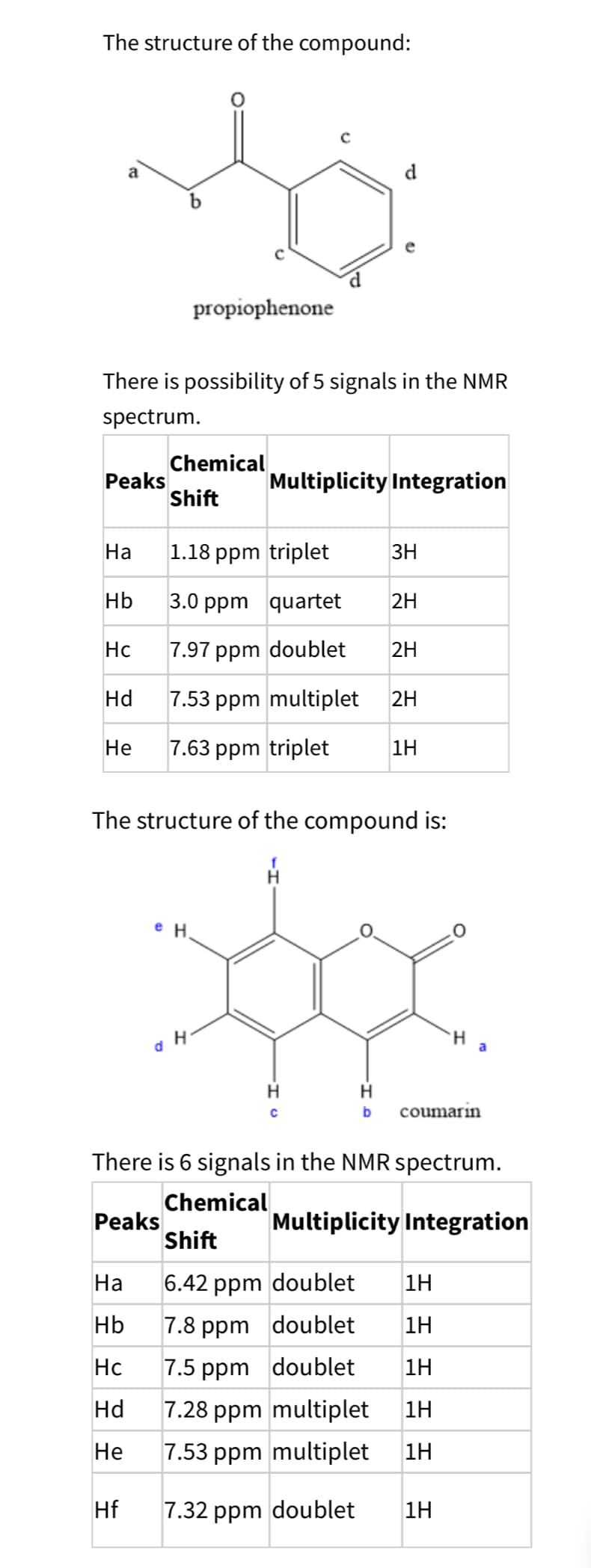 The structure of the compound:
a
There is possibility of 5 signals in the NMR
spectrum.
Peaks
Ha
Hb
Hc
Hd
He
Ha
Hb
Hc
Hd
He
propiophenone
Hf
Chemical
Shift
Peaks
The structure of the compound is:
e H
1.18 ppm triplet
3.0 ppm
quartet
2H
7.97 ppm doublet 2H
7.53 ppm multiplet 2H
7.63 ppm triplet 1H
Multiplicity Integration
a H.
3H
H
b
H
There is 6 signals in the NMR spectrum.
Chemical
Multiplicity Integration
Shift
6.42 ppm doublet
1H
7.8 ppm doublet
1H
7.5 ppm
doublet 1H
7.28 ppm multiplet 1H
7.53 ppm multiplet
1H
7.32 ppm doublet 1H
a
coumarin