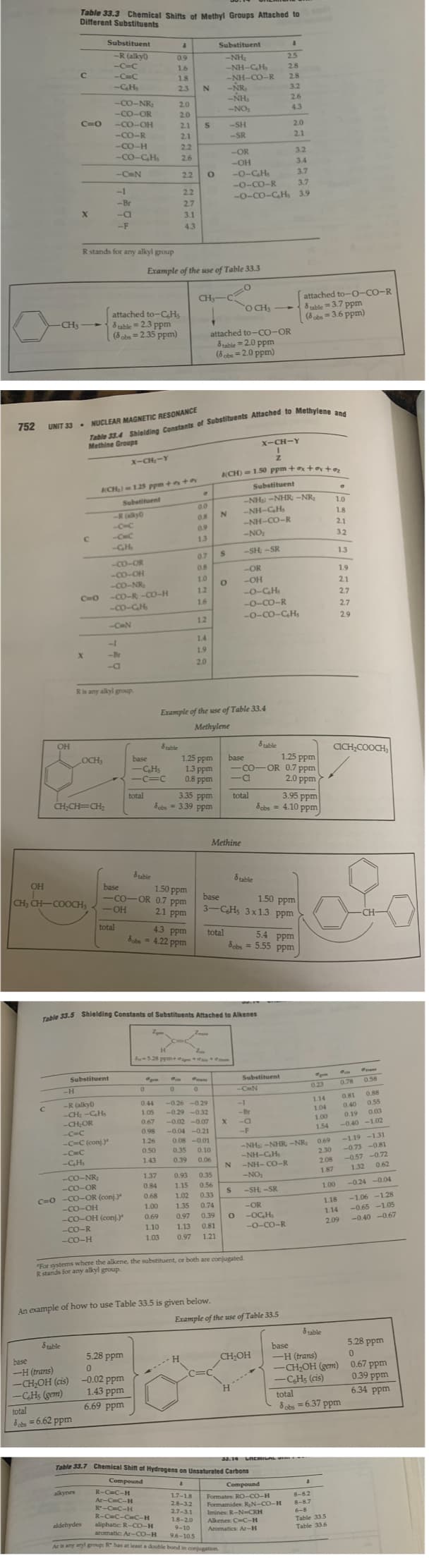 752
OH
-CH3
C
Substituent
Substituent
-R (alky)
0.9
-NH₂
-C-C
1.6
-NHCH 2.8
-C=C
1.8
_NH CO-R 2.8
-C₂H₁
2.3 N
-NR₂
-NH₂
-CO-NR₂
20
-NO₂
100
-CO-OR
2.0
C=O -CO-OH
2.1 S -SH
-CO-R
2.1
-SR
COH
2.2
-OR
-CO-C.H
2.6
-OH
-C=N
2.2
-O-C₂Hs
2.2
-D-CO-CH.
2.7
3.1
4.3
OH
Table 33.3 Chemical Shifts of Methyl Groups Attached to
Different Substituents
с
X
UNIT 33• NUCLEAR MAGNETIC RESONANCE
8 table
R stands for any alkyl group
C
C=O
X
base
-H (trans)
-CH₂OH (cis)
-CH5 (gem)
total
Jobs = 6.62 ppm
CH, CH-COOCH3
CH₂CH=CH₂
OCH3
alkynes
-1
-Br
-C
-F
-CO-NR₂
-CO-OR
attached to-C6Hs
8 table = 2.3 ppm
(8 obs=2.35 ppm)
ACH₂)-1.25 ppm + x +oy
-H
-R (alkyl)
-CH₂-C₂H₂
-CH₂OR
-C=C
-C-C (conj.)
-C=C
-C.Hs
R is any alkyl group.
Substituent
aldehydes
-R (alky)
-C-C
-CHC
-GH₂
-1
-Br
-C
-CO-OR
-CO-OH
-CO-NR₂
-CO-R-CO-H
-CO-GH₂
base
Table 33.4 Shielding Constants of Substituents Attached to Methylene and
Methine Groups
-C=N
total
X-CH₂-Y
Substituent
-OH
C=O-CO-OR (conj.)
-CO-OH
-CO-OH (conj.)
-CO-R
-CO-H
Example of the use of Table 33.3
base
-CO-OR
5.28 ppm
0
-0.02 ppm
1.43 ppm
6.69 ppm
total
-CcHs
-C=C
Stable
0
1.50 ppm
0.7 ppm
21 ppm
4.3 ppm
Jobs = 4.22 ppm
2
Stable
pem
0.98
1.26
0.50
1.43
CH₂-
3.35 ppm
Jobs = 3.39 ppm
1.37
0.84
0.68
1.00
0.69
1.10
1.03
H
e
0.0
0.8
0.9
13
0.7
0.8
1.0
1.2
1.6
1.2
1.4
1.9
20
1.25 ppm
1.3 ppm
0.8 ppm
Z
-5.28 ppm+++
0 0
0.44 -0.26 -0.29
1.05 -0.29 -0.32
0.67 -0.02 -0.07
-0.04 -0.21
0.08 -0.01
Table 33.5 Shielding Constants of Substituents Attached to Alkenes
Example of the use of Table 33.4
Methylene
8
An example of how to use Table 33.5 is given below.
attached to-CO-OR
å table=2.0 ppm
(8 obs=2.0 ppm)
N
0.35 0.10
0.39 0.06
S
O
total
=0
O
-O-CO-R
Methine
X
'OCH3
X-CH-Y
I
Z
(CH) 1.50 ppm + x + ax + o₂
1.7-1.8
R-C=C-H
Ar-C=C-H
R-C=C-H
R-C=C-C=C-H
aliphatic: R-CO-H
28-32
2.7-3.1
1.8-2.0
9-10
aromatic: Ar-CO-H 9.6-10.5
Ar is any aryl group: R" has at least a double bond in conjugation.
-OR
-OH
base
N
S
"For systems where the alkene, the substituent, or both are conjugated.
R stands for any alkyl group.
8 table
base
1.50 ppm
3-C6H5 3x1.3 ppm
1
Substituent
_NH::-NHR NR
_NH CH.
-NH-CO-R
-NO₂
-SH:-SR
H
-O-CH
-O-CO-R
-D-COCH,
1.25 ppm
-CO-OR 0.7 ppm
Cl
2.0 ppm
total
0.93 0.35
1.15 0.56
1.02 0.33
1.35 0.74
-OR
0.97 0.39 O -OC₂H₂
1.13 0.81
0.97 1.21
8 table
-C=N
-1
-Br
-a
-F
Substituent
2.5
5.4 ppm
Jobs = 5.55 ppm
3.2
CH₂OH
Table 33.7 Chemical Shift of Hydrogens on Unsaturated Carbons
Compound
2.6
Example of the use of Table 33.5
4.3
-O-CO-R
2.0
3.95 ppm
Jobs = 4.10 ppm
2.1
3.2
3.4
3.7
3.7
3.9
“NH:: -NHR NK:
-NH-CH
-NH-CO-R
-NO₂
-SH:-SR
33.14 CHEMICAL
Compound
Formates: RO-CO-H
Formamides: R₂N-CO-H
Imines: R-N-CRH
Alkenes: C-C-H
Aromatics: Ar-H
attached to-O-CO-R
& table = 3.7 ppm
(obs=3.6 ppm)
pm
0.23
&
1.14
1.04
1.00
1.54
8 table
8-82
8-87
1.00
•
1.0
1.8
2.1
3.2
1.3
base
-H (trans)
-CH₂OH (gem)
-C6H5 (cis)
total
8obs = 6.37 ppm
6-8
Table 33.5
Table 33.6
1.9
2.1
2.7
2.7
2.9
CICH₂COOCH,
0.69 -1.19 -1.31
-0.73 -0.81
2.30
2.08
-0.57 -0.72
0.62
1.87
1.32
-0.24 -0.04
CH
0.78
0.58
0.81 0.88
0.55
0.40
0.03
0.19
-0.40 -1.02
-1.06 -1.28
1.18
1.14 -0.65-1.05
-0.40 -0.67
2.09
5.28 ppm
0
0.67 ppm
0.39 ppm
6.34 ppm