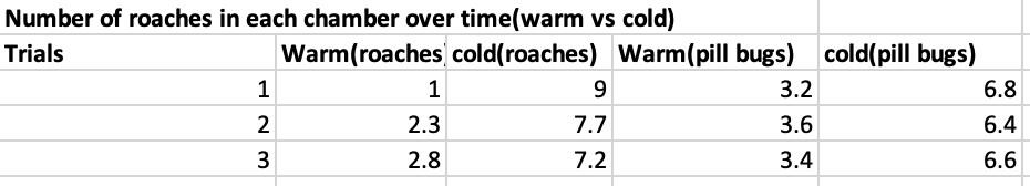 Number of roaches in each chamber over time(warm vs cold)
Trials
Warm(roaches cold(roaches) Warm(pill bugs) cold(pill bugs)
1
9
3.2
6.8
2
2.3
7.7
3.6
6.4
2.8
7.2
3.4
6.6
