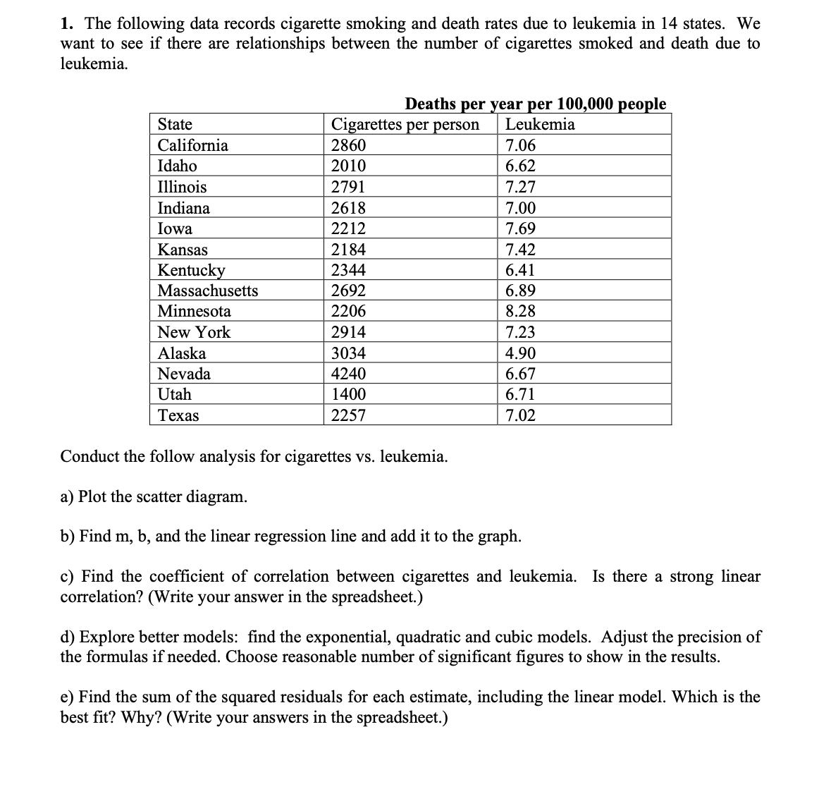 1. The following data records cigarette smoking and death rates due to leukemia in 14 states. We
want to see if there are relationships between the number of cigarettes smoked and death due to
leukemia.
Deaths per year per 100,000 people
State
Cigarettes per person
Leukemia
California
2860
7.06
Idaho
2010
6.62
Illinois
2791
7.27
Indiana
2618
7.00
Iowa
2212
7.69
Kansas
2184
7.42
Kentucky
Massachusetts
2344
6.41
2692
6.89
Minnesota
2206
8.28
New York
2914
7.23
Alaska
3034
4.90
Nevada
4240
6.67
Utah
1400
6.71
Texas
2257
7.02
Conduct the follow analysis for cigarettes vs. leukemia.
a) Plot the scatter diagram.
b) Find m, b, and the linear regression line and add it to the graph.
c) Find the coefficient of correlation between cigarettes and leukemia. Is there a strong linear
correlation? (Write your answer in the spreadsheet.)
d) Explore better models: find the exponential, quadratic and cubic models. Adjust the precision of
the formulas if needed. Choose reasonable number of significant figures to show in the results.
e) Find the sum of the squared residuals for each estimate, including the linear model. Which is the
best fit? Why? (Write your answers in the spreadsheet.)
