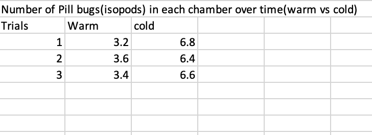 Number of Pill bugs(isopods) in each chamber over time(warm vs cold)
Trials
Warm
cold
3.2
6.8
2
3.6
6.4
3
3.4
6.6
