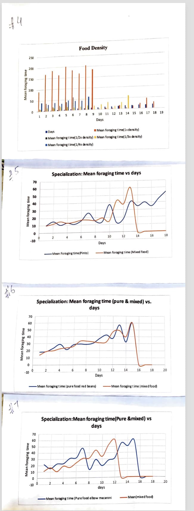 Food Density
250
200
2 150
100
50
1 2 3 4 5 6 7 89 10 11 12 13 14 15 16 17 18 19
Days
IMean foraging time(1x density)
IDays
IMean foraging t ime(1/2x density) Mean foraging time(1/3x density)
IMean foraging time(1/4x density)
Specialization: Mean foraging time vs days
70
60
50
40
30
20
10
6
8
10
12
14
16
18
2
4
-10
Days
-Mean Foraging time(Pinto)
-Mean foraging time (Mixed food)
Specialization: Mean foraging time (pure & mixed) vs.
days
70
60
50
40
30
20
10
4
6
8
10
12
14
16
18
20
-10
Days
-Mean foraging time (pure food red beans)
-Mean foraging t ime (mixed food)
Specialization:Mean foraging time(Pure &mixed) vs
days
70
60
50
40
30
20
10
4.
6
10
12
14
16
18
20
-10 0
days
-Mean(mixedfood)
-Mean foraging time (Pure food elbow macaroni
Mean foraging time
Mean foraging time
Mean foraging time
aun
