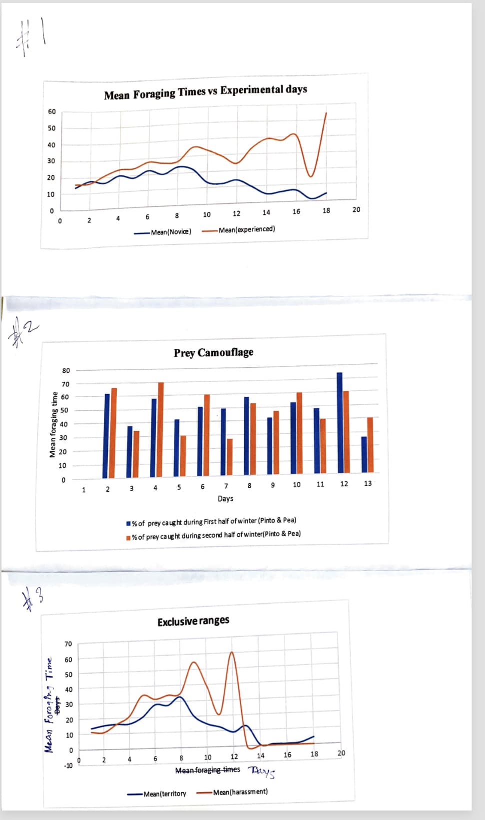 Mean Foraging Times vs Experimental days
60
50
40
30
20
10
6
10
12
14
16
18
20
2
-Mean(Noviæ)
-Mean(experienced)
#2
Prey Camouflage
80
70
60
40
10
1
2 3 4 5 6 7 8 9 10 11 12 13
Days
1% of prey caught during First half of winter (Pinto & Pea)
1% of prey ca ug ht during second half of winter(Pinto & Pea)
Exclusive ranges
70
60
50
40
30
20
10
2
4
6
8
10
12
14
16
18
20
-10
Meanforaging-times Tay
-Mean(territory
-Mean(harassment)
Mean foraging time
