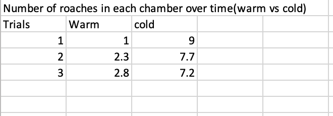 Number of roaches in each chamber over time(warm vs cold)
Trials
Warm
cold
1
9
2
2.3
7.7
3
2.8
7.2
