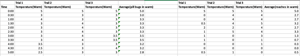 Trial 1
Trail 2
Trial 3
Trial 1
Trial 2
Trial 3
Time
Temperature(Warm) Temperature(Warm)
Temperature(Warm)
Average (pill bugs in warm)
Temperature (Warm) Temperature(Warm) Temperature(Warm) Average(roaches in warm)
0:00
5
5.0
5
5
5
5.0
0:30
3
3
3
3.0
4
4
2.7
1:00
4
3
3.3
4
4
2.7
1:30
3
4
3
3.3
0.5
4
5
3.2
2:00
3
4
3.3
2
4
2.7
2:30
3
4
3
3.3
1
5
4
3.3
3:00
3
4
3.5
3.5
1
3
1.3
3:30
3
4
3.5
3.5
1
1
0.7
4:00
3.5
3
3
3.2
1
0.3
4:30
2.5
3
4
3.2
0.0
5:00
2.5
3
2.8
0.5
1
0.5
O N
