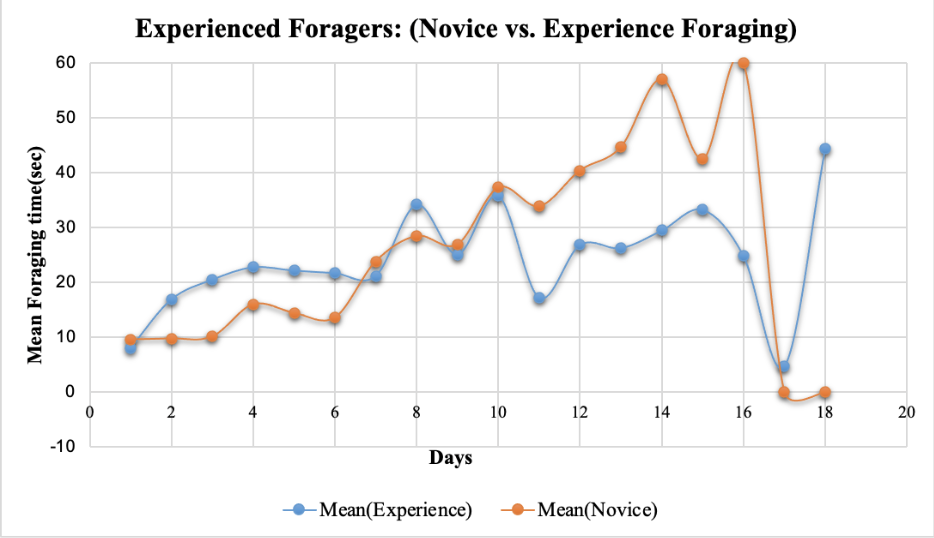 Mean Foraging time(sec)
60
50
40
30
20
10
0
-10
Experienced Foragers: (Novice vs. Experience Foraging)
2
4
6
8
Days
Mean(Experience)
10
12
14
-Mean(Novice)
16
18
20