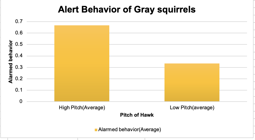 Alert Behavior of Gray squirrels
0.7
0.6
0.5
0.4
0.3
0.2
0.1
High Pitch(Average)
Low Pitch(average)
Pitch of Hawk
Alarmed behavior(Average)
Alarmed behavior
