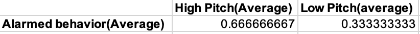 High Pitch(Average) Low Pitch(average)
Alarmed behavior(Average)
0.666666667
0.333333333
