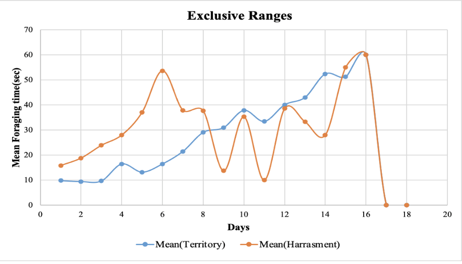 Mean Foraging time(sec)
70
60
50
40
30
20
10
2
summ
4
Exclusive Ranges
6
8
Mean(Territory)
10
Days
12
14
Mean(Harrasment)
16
18
20