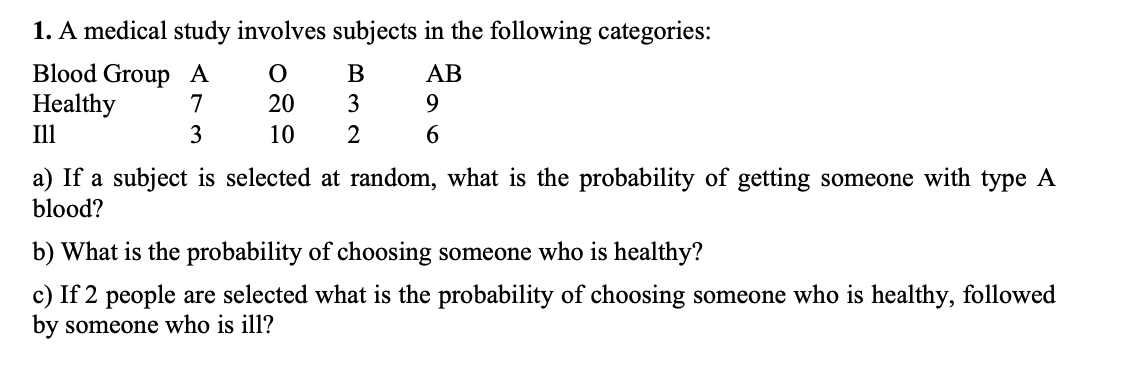 1. A medical study involves subjects in the following categories:
Blood Group A
Healthy
Ill
B
AB
7
20
3
9
3
10
2
6
a) If a subject is selected at random, what is the probability of getting someone with type A
blood?
b) What is the probability of choosing someone who is healthy?
c) If 2 people are selected what is the probability of choosing someone who is healthy, followed
by someone who is ill?
