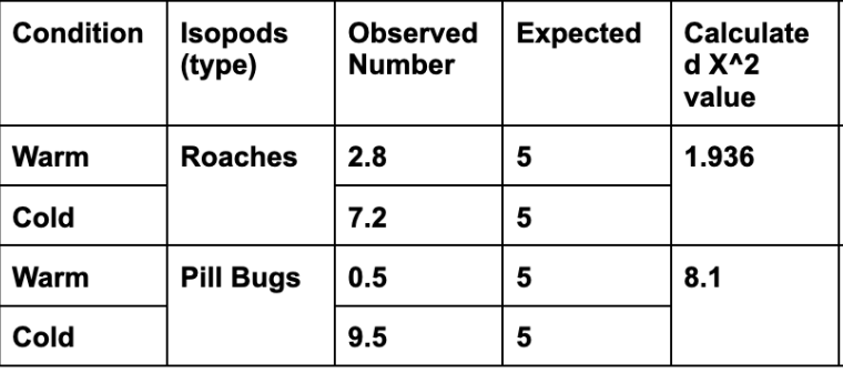 Isopods
(type)
Observed Expected
Number
Condition
Calculate
d X^2
value
Warm
Roaches
2.8
5
1.936
Cold
7.2
5
Warm
Pill Bugs
0.5
5
8.1
Cold
9.5
5
