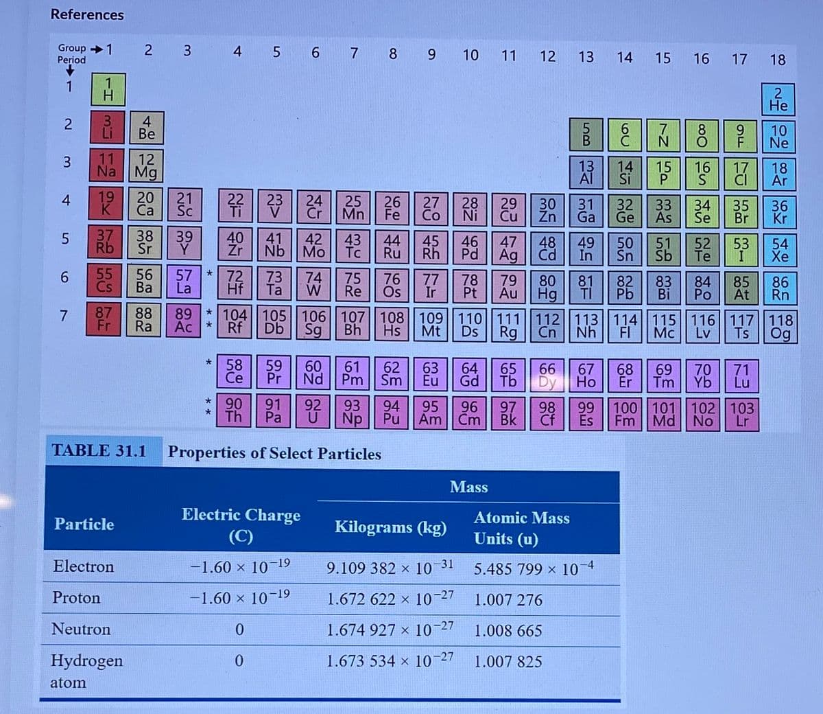 References
Group 1
Period
2 3
5 6 7 8 9
4
11
12
13
14
16
17
18
Не
4.
Li
10
Ne
Ве
3
11
12
13
14
Si
15
16
18
Ar
Na
Mg
Al
4
19
20
21
23
26
Cr Mn
27
28
29
30
Zn
31
32
34
33
Se
As
Ca
Sc
Co
Cu
35
36
Kr
Br
Fe
Ni
Ga
Ge
37
Rb
38
Sr
40
Źr
39
41
42
43
Tc
46
44
45
Rh
Pd
Ru
49
47
48
Cd
In
Ag
51
50
Sb
Sn
Nb
Мо
52
53
54
Te
I
Xe
55
56
57
La
72
Hf
73
Ta
6.
74
75
Re
76
Os
77
78
79
Cs
80
81
82
83
84
Po
85
At
86
Rn
Ва
Ir Pt AuHg 6 B
W
87
Fr
88
Ra
89
Ac
* | 104 105 | 106 107 108 109 110||111 112 113 114 115 116 117 118
Rf
7
Db
Sg
Bh
Hs
Mt
Ds
Rg | Cn | Nh
FI
Mc
Lv
Ts
Og
*
58
59
60
61
62
63
67 68
69
Tm
če|| Pr | Nd Pm Sm Eu Ğd Ťb by Ho Er
64
65
66
71
70
Yb
Lu
90
Th
91
Pa
92
93
Np
94
95
Am Cm
Pu
96
97
98
99
100 101
No
102 103
Md
Bk
Cf
Es
Fm
Lr
TABLE 31.1
Properties of Select Particles
Mass
Electric Charge
Atomic Mass
Particle
Kilograms (kg)
(C)
Units (u)
Electron
-1.60 × 10–19
9.109 382 × 10 31
5.485 799 x 10 4
Proton
-1.60 × 10-19
1.672 622 × 10-27
1.007 276
Neutron
1.674 927 x 10-27
1.008 665
Hydrogen
1.673 534 × 10-27
1.007 825
atom
15
10
2.
