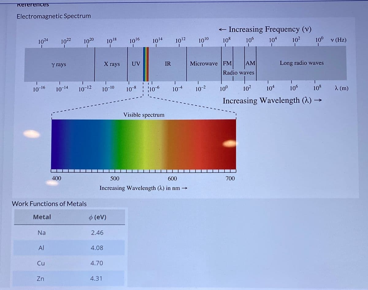 Rerereces
Electromagnetic Spectrum
1024
- Increasing Frequency (v)
1022
1020
1018
1016
1014
1012
1010
108
106
104
102
100
v (Hz)
Y rays
X rays
UV
IR
Microwave FM
AM
Long radio waves
Radio waves
10-16
10-14
10-12
10-10
10-8
104
10-2
10°
10?
1.
104
106
108
2 (m)
Increasing Wavelength (1.)
Visible spectrum
400
500
600
700
Increasing Wavelength (A) in nm →
Work Functions of Metals
Metal
(eV)
Na
2.46
Al
4.08
Cu
4.70
Zn
4.31
