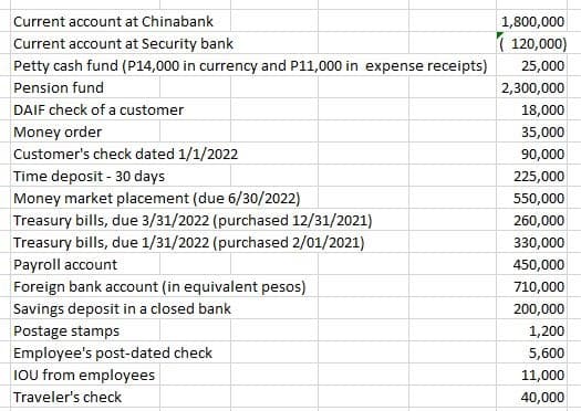 Current account at Chinabank
1,800,000
Current account at Security bank
( 120,000)
Petty cash fund (P14,000 in currency and P11,000 in expense receipts)
25,000
Pension fund
2,300,000
DAIF check of a customer
18,000
Money order
Customer's check dated 1/1/2022
35,000
90,000
Time deposit - 30 days
225,000
Money market placement (due 6/30/2022)
Treasury bills, due 3/31/2022 (purchased 12/31/2021)
Treasury bills, due 1/31/2022 (purchased 2/01/2021)
550,000
260,000
330,000
Payroll account
450,000
Foreign bank account (in equivalent pesos)
710,000
Savings deposit in a closed bank
200,000
Postage stamps
1,200
Employee's post-dated check
5,600
IOU from employees
11,000
Traveler's check
40,000
