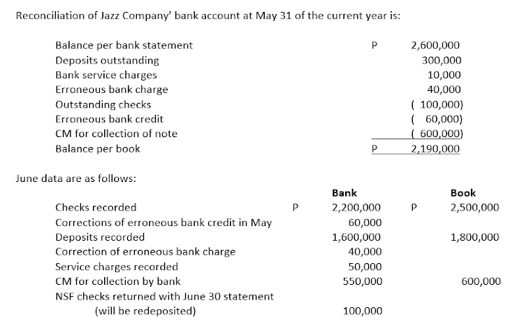 Reconciliation of Jazz Company' bank account at May 31 of the current year is:
2,600,000
300,000
10,000
Balance per bank statement
P
Deposits outstanding
Bank service charges
Erroneous bank charge
Outstanding checks
40,000
( 100,000)
( 60,000)
( 600,000)
2,190,000
Erroneous bank credit
CM for collection of note
Balance per book
P
June data are as follows:
Bank
Вook
Checks recorded
P
2,200,000
P
2,500,000
Corrections of erroneous bank credit in May
Deposits recorded
Correction of erroneous bank charge
60,000
1,600,000
1,800,000
40,000
Service charges recorded
50,000
CM for collection by bank
550,000
600,000
NSF checks returned with June 30 statement
(will be redeposited)
100,000
