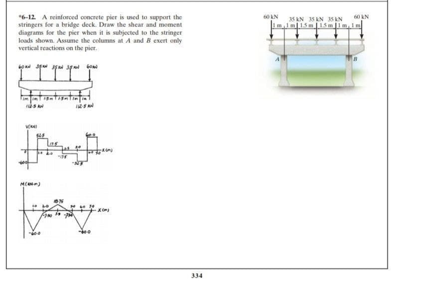 *6-12. A reinforced concrete pier is used to support the
stringers for a bridge deck. Draw the shear and moment
diagrams for the pier when it is subjected to the stringer
loads shown. Assume the columns at A and B exert only
vertical reactions on the pier.
60 kN
60 kN
35 kN 35 kN 35 kN
m1m1.5 m 1.5 m 1 m 1m
60 KN 35 KN 35 KN 35 K 6o
ITT
im im
12-5 kN
V(KN)
525
MCKNm)
334
