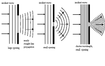 incident was
nearly
straight-line
langs opening propagation
incident wres
small opening
incident wares
shorter wavelength,
small opening