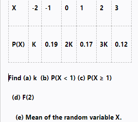 -2 -1 0 1 2 3
X
P(X) K 0.19 2K 0.17 3K 0.12
Find (a) k (b) P(X < 1) (c) P(X > 1)
(d) F(2)
(e) Mean of the random variable X.
