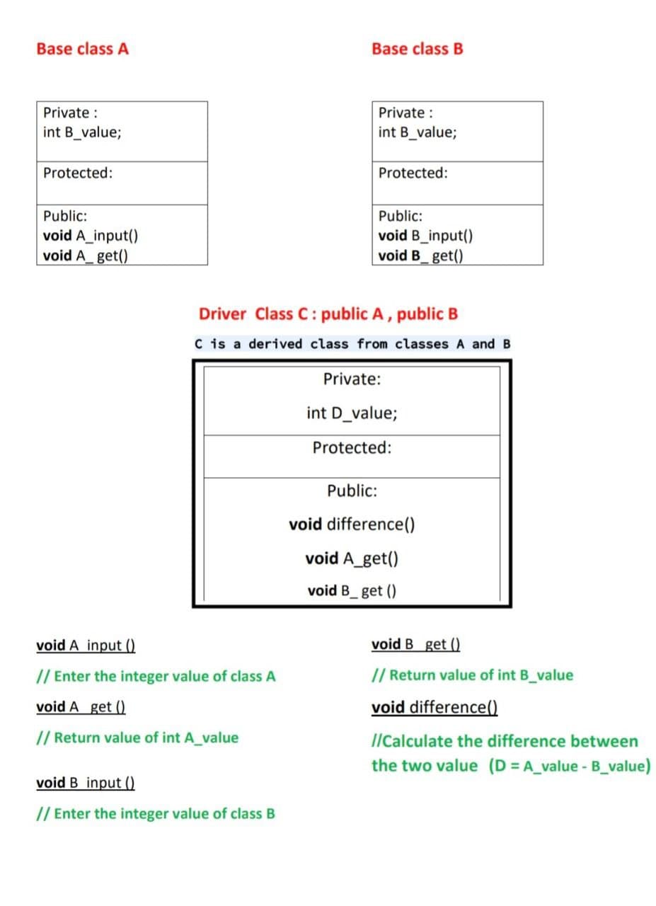 Base class A
Base class B
Private :
int B_value;
Private :
int B_value;
Protected:
Protected:
Public:
Public:
void A_input()
void A get()
void B_input()
void B_ get()
Driver Class C: public A, public B
C is a derived class from classes A and B
Private:
int D_value;
Protected:
Public:
void difference()
void A_get()
void B_ get ()
void A input ()
void B get ()
// Enter the integer value of class A
// Return value of int B_value
void A get ()
void difference()
// Return value of int A_value
IlCcalculate the difference between
the two value (D = A_value - B_value)
void B input (
// Enter the integer value of class B
