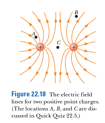 В
C
Figure 22.18 The electric field
lines for two positive point charges.
(The locations A, B, and Care dis-
cussed in Quick Quiz 22.5.)
