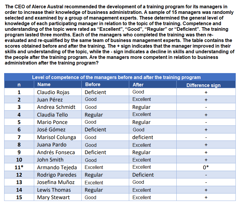 The CEO of Alerce Austral recommended the development of a training program for its managers in
order to increase their knowledge of business administration. A sample of 15 managers was randomly
selected and examined by a group of management experts. These determined the general level of
knowledge of each participating manager in relation to the topic of the training. Competence and
understanding of the topic were rated as "Excellent", “Good", "Regular" or "Deficient". The training
program lasted three months. Each of the managers who completed the training was then re-
evaluated and re-qualified by the same team of business management experts. The table contains the
scores obtained before and after the training. The + sign indicates that the manager improved in their
skills and understanding of the topic, while the - sign indicates a decline in skills and understanding of
the people after the training program. Are the managers more competent in relation to business
administration after the training program?
Level of competence of the managers before and after the training program
Name
Before
After
Difference sign
1
Claudio Rojas
Deficient
Good
2
Juan Pérez
Good
Excellent
3
Andrea Schmidt
Good
Regular
4
Claudia Tello
Regular
Excellent
Mario Ponce
Regular
5
Good
José Gómez
Deficient
Good
7
Marisol Colunga
Good
deficient
8
Juana Pardo
Good
Excellent
9
Andrés Fonseca
Deficient
Regular
+
10
John Smith
Good
Excellent
Armando Tejeda Excellent
Rodrigo Paredes Regular
11*
Excellent
0*
12
Deficient
13
Josefina Muñoz
Excellent
Good
14
Lewis Thomas
Regular
Excellent
15
Mary Stewart
Good
Excellent
+
+
+
+
