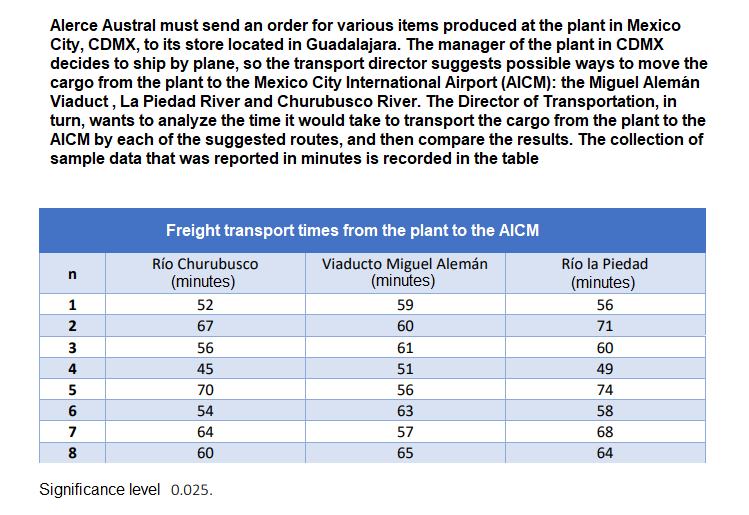 Alerce Austral must send an order for various items produced at the plant in Mexico
City, CDMX, to its store located in Guadalajara. The manager of the plant in CDMX
decides to ship by plane, so the transport director suggests possible ways to move the
cargo from the plant to the Mexico City International Airport (AICM): the Miguel Alemán
Viaduct, La Piedad River and Churubusco River. The Director of Transportation, in
turn, wants to analyze the time it would take to transport the cargo from the plant to the
AICM by each of the suggested routes, and then compare the results. The collection of
sample data that was reported in minutes is recorded in the table
Freight transport times from the plant to the AICM
Río Churubusco
(minutes)
Viaducto Miguel Alemán
(minutes)
Río la Piedad
(minutes)
1
52
59
56
2
67
60
71
3
56
61
60
4
45
51
49
5
70
56
74
6
54
63
58
7
64
57
68
8
60
65
64
Significance level 0.025.
