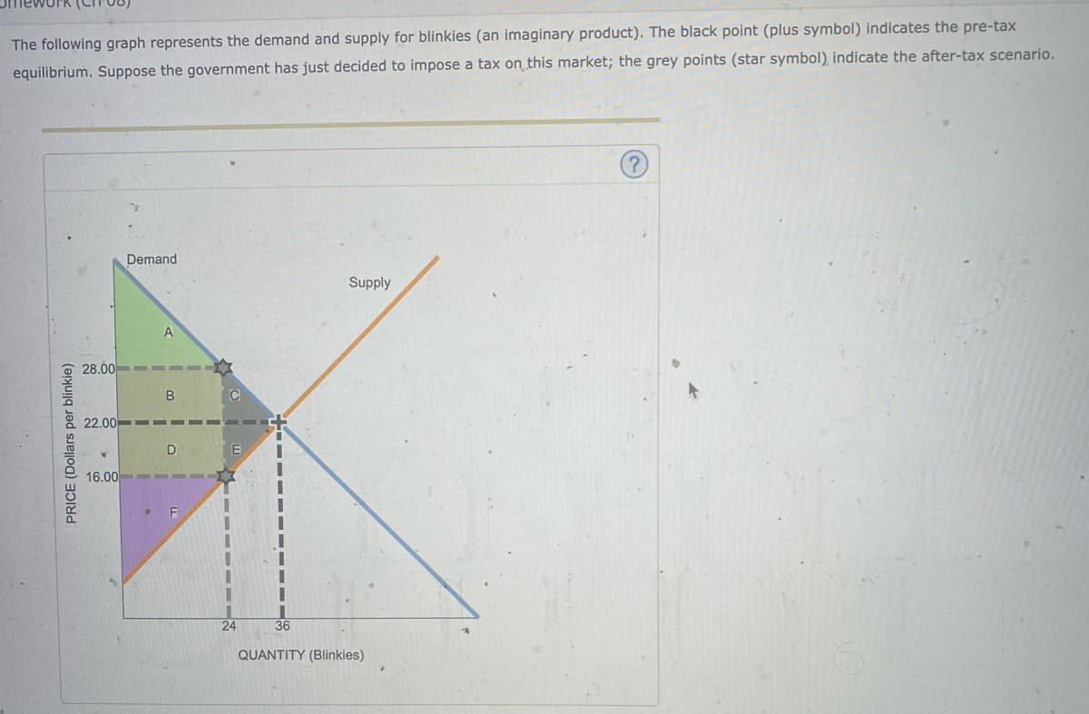 The following graph represents the demand and supply for blinkies (an imaginary product). The black point (plus symbol) indicates the pre-tax
equilibrium. Suppose the government has just decided to impose a tax on this market; the grey points (star symbol) indicate the after-tax scenario.
PRICE (Dollars per blinkie)
Demand
Supply
A
28.00
B
22.00
16.00
D E
F
24
36
QUANTITY (Blinkies)
?
4