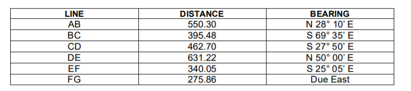 LINE
DISTANCE
BEARING
АВ
550.30
N 28° 10' E
S 69° 35' E
S 27° 50' E
N 50° 00' E
S 25° 05' E
Due East
BC
395.48
CD
462.70
DE
631.22
340.05
EF
FG
275.86
