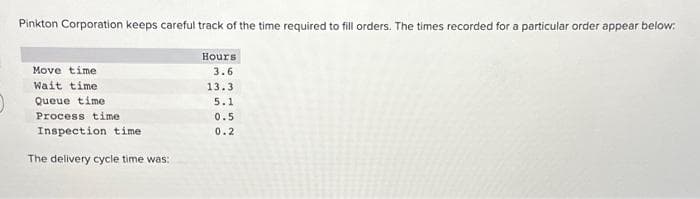 Pinkton Corporation keeps careful track of the time required to fill orders. The times recorded for a particular order appear below:
Hours
3.6
13.3
5.1
0.5
0.2
Move time
Wait time
Queue time
Process time
Inspection time
The delivery cycle time was: