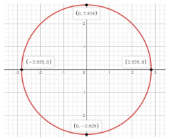 ### The Unit Circle with Labeled Coordinates

**Diagram Description:**

The diagram represents a unit circle graph centered at the origin (0,0) of the coordinate plane. The circle’s radius is √8, approximately 2.828 units. The x-axis and y-axis are indicated with dark bold lines intersecting at the origin, and the grid is composed of squares, each representing one unit.

**Labeled Points:**

1. **(0, 2.828):** This point is located at the intersection of the unit circle and the positive y-axis.
2. **(2.828, 0):** This point is situated at the intersection of the unit circle and the positive x-axis.
3. **(0, -2.828):** This point lies at the intersection of the unit circle and the negative y-axis.
4. **(-2.828, 0):** This point is found at the intersection of the unit circle and the negative x-axis.

**Explanation:**
Each of these labeled points represents the coordinates where the unit circle intersects with the x and y-axes. The value 2.828 is derived from calculating the radius (or distance from the center to the edge of the circle), which is √8. These points are crucial in understanding the symmetry and properties of the unit circle, which is foundational to trigonometry and various applications in mathematics.