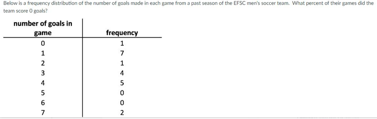 Below is a frequency distribution of the number of goals made in each game from a past season of the EFSC men's soccer team. What percent of their games did the
team score O goals?
number of goals in
game
0
1
2
3
4
5
6
7
frequency
1
7
4
5
0
0
2