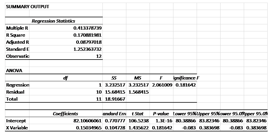 SUMMARY OUTPUT
Multiple R
R Square
Adjusted R
Standard E
Observatio
ANOVA
Regression
Residual
Total
Intercept
X Variable
Regression Statistics
df
0.413378739
0.170881981
0.08797018
1.252363732
Coefficients
12
SS
MS
F
ignificance F
1 3.232517 3.232517 2.061009 0.181642
10 15.68415 1.568415
11 18.91667
andard Errt Stat P-value Lower 95%Upper 95%ower 95.0%pper 95.09
82.10606061 0.770777 106.5238 1.3E-16 80.38866 83.82346 80.38866 83.82346
0.15034965 0.104728 1.435622 0.181642 -0.083 0.383698 -0.083 0.383698