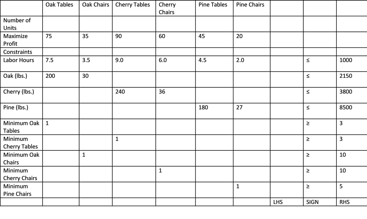 Number of
Units
Maximize
Profit
Constraints
Labor Hours
Oak (lbs.)
Cherry (lbs.)
Pine (lbs.)
Minimum
Cherry Tables
Minimum Oak
Chairs
Oak Tables Oak Chairs Cherry Tables
Minimum
Cherry Chairs
Minimum
Pine Chairs
75
7.5
Minimum Oak 1
Tables
200
35
3.5
30
1
90
9.0
240
1
Cherry
Chairs
60
6.0
36
1
Pine Tables Pine Chairs
45
4.5
180
20
2.0
27
1
LHS
VI
VI
VI
VI
IV IV
IV
ΔΙ
IV
SIGN
1000
2150
3800
8500
3
3
10
10
5
RHS