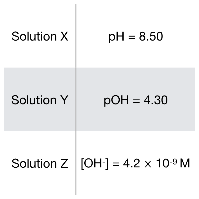 Solution X
pH = 8.50
Solution Y
pOH = 4.30
Solution Z [OH-] = 4.2 x 10-9 M
