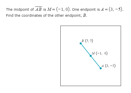 The midpoint of AB is M= (-1, 0). one endpoint is A = (3, – 5).
Find the coordinates of the other endpoint, B.
в (?, ?)
м (-1, 0)
A (3, - 5)

